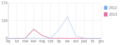 Wykres roczny blog rowerowy omenek.bikestats.pl